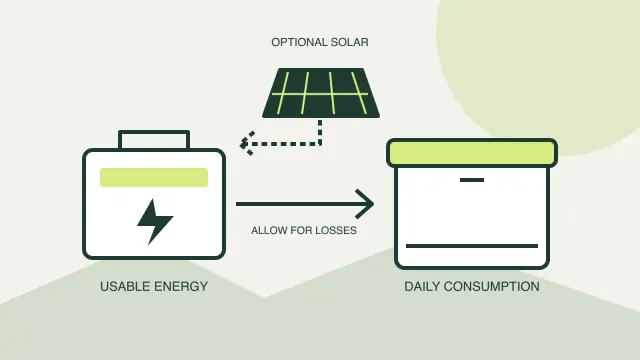 Energy-flow illustration linking a battery to a camping fridge, with optional solar input.
