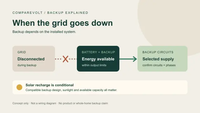 Concept diagram: the grid is disconnected while a battery supplies selected backup circuits; solar charging depends on the installed system.